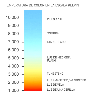 La Temperatura de Color
